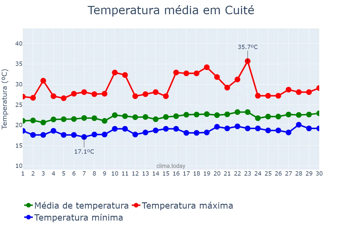Temperatura em setembro em Cuité, PB, BR