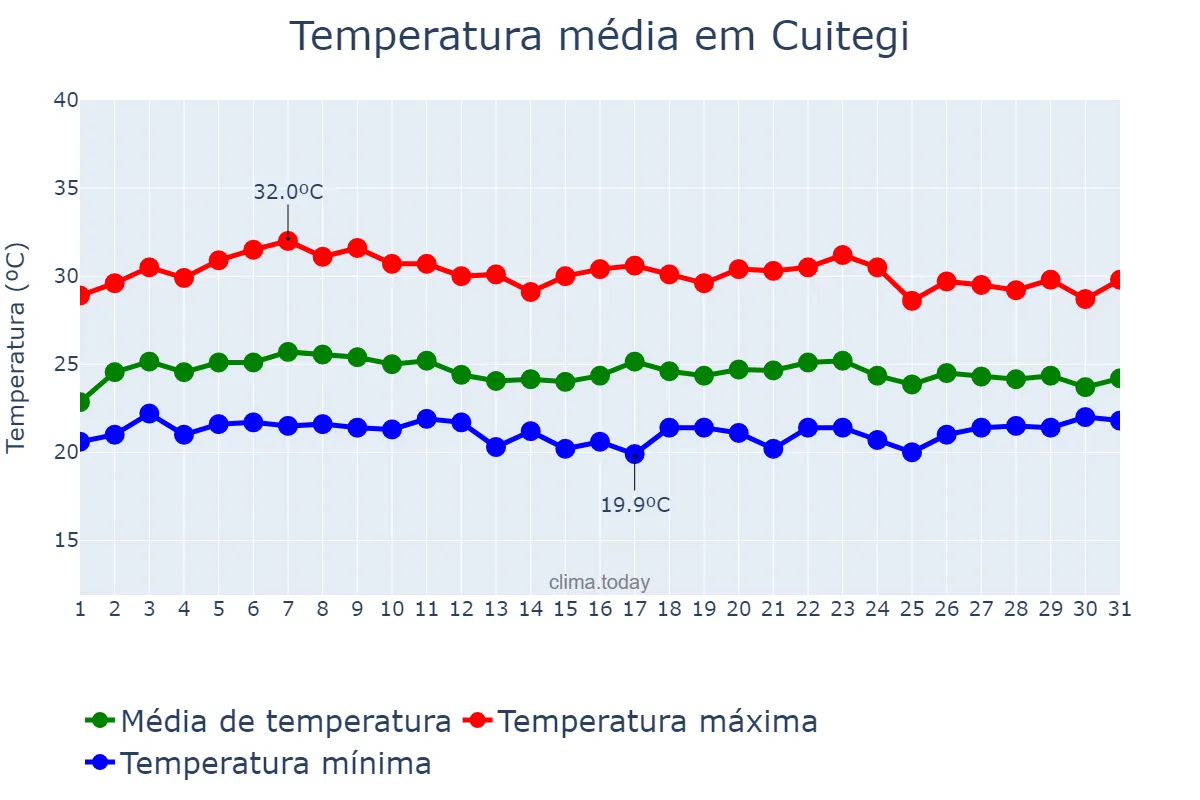 Temperatura em marco em Cuitegi, PB, BR