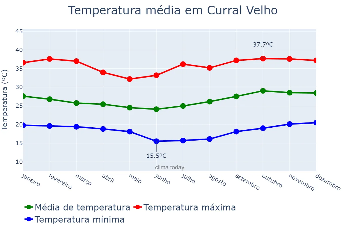 Temperatura anual em Curral Velho, PB, BR
