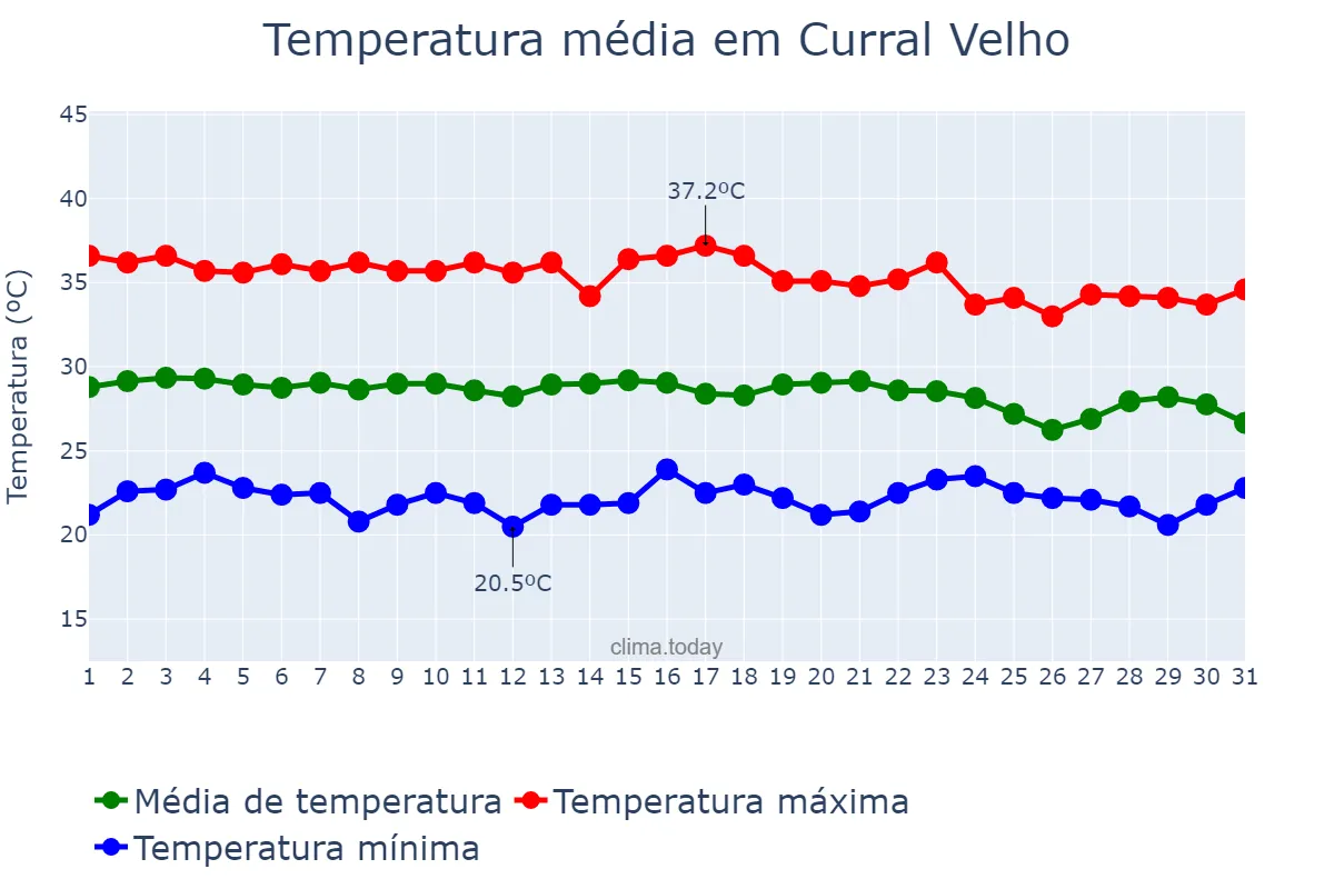 Temperatura em dezembro em Curral Velho, PB, BR