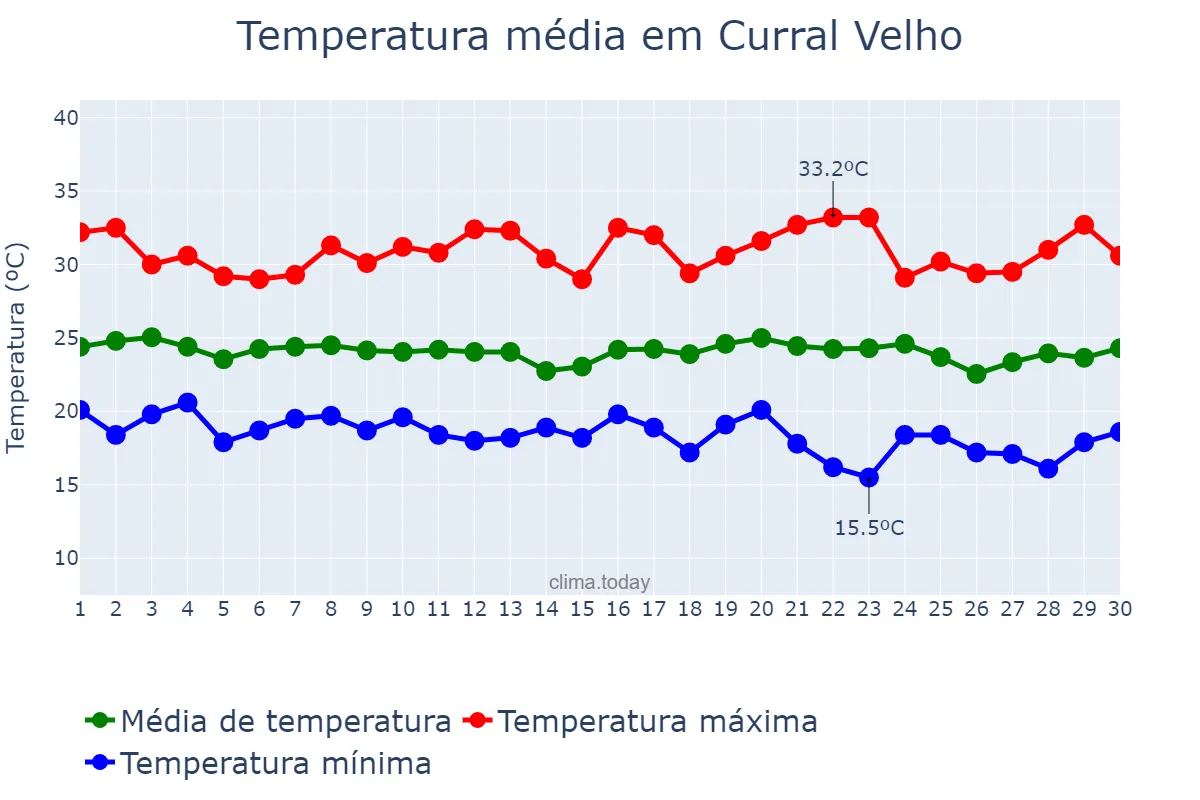 Temperatura em junho em Curral Velho, PB, BR