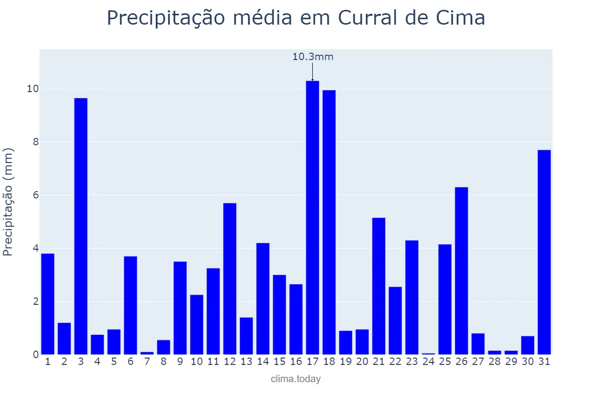 Precipitação em julho em Curral de Cima, PB, BR