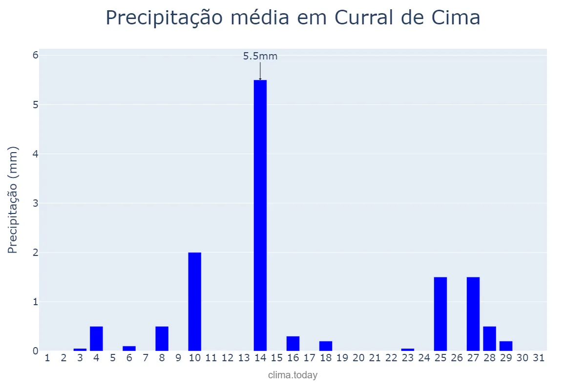 Precipitação em outubro em Curral de Cima, PB, BR
