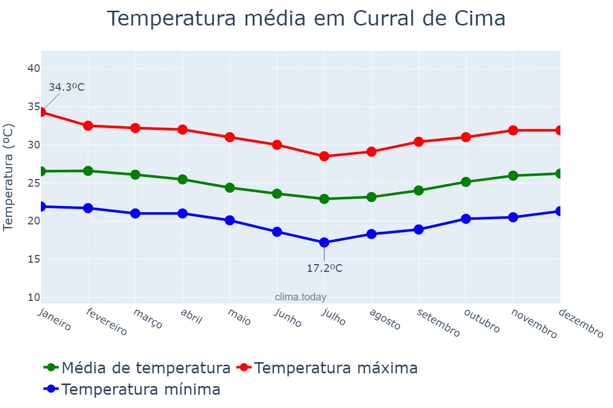 Temperatura anual em Curral de Cima, PB, BR