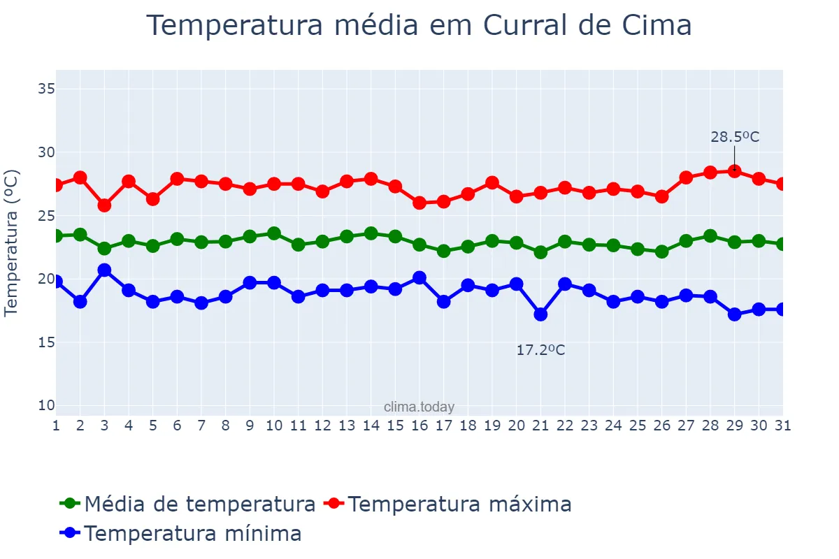 Temperatura em julho em Curral de Cima, PB, BR