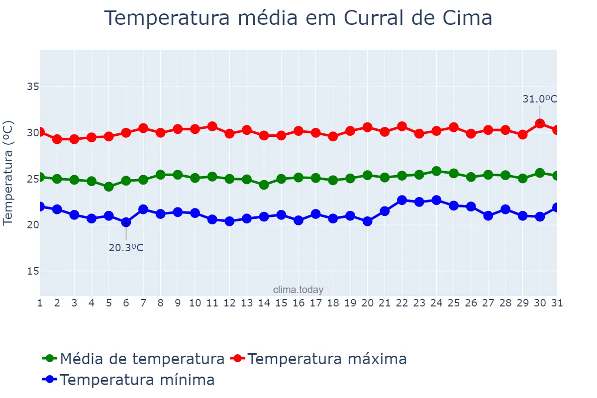 Temperatura em outubro em Curral de Cima, PB, BR