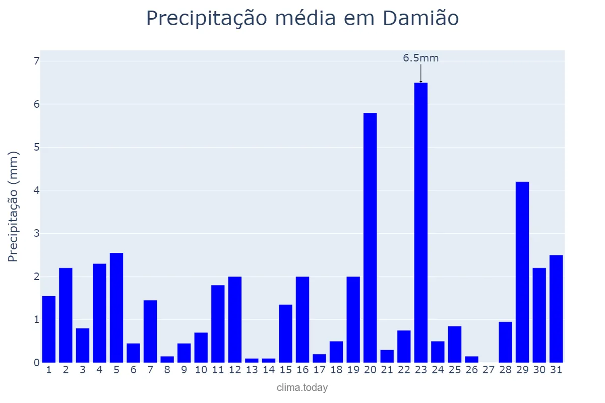 Precipitação em agosto em Damião, PB, BR