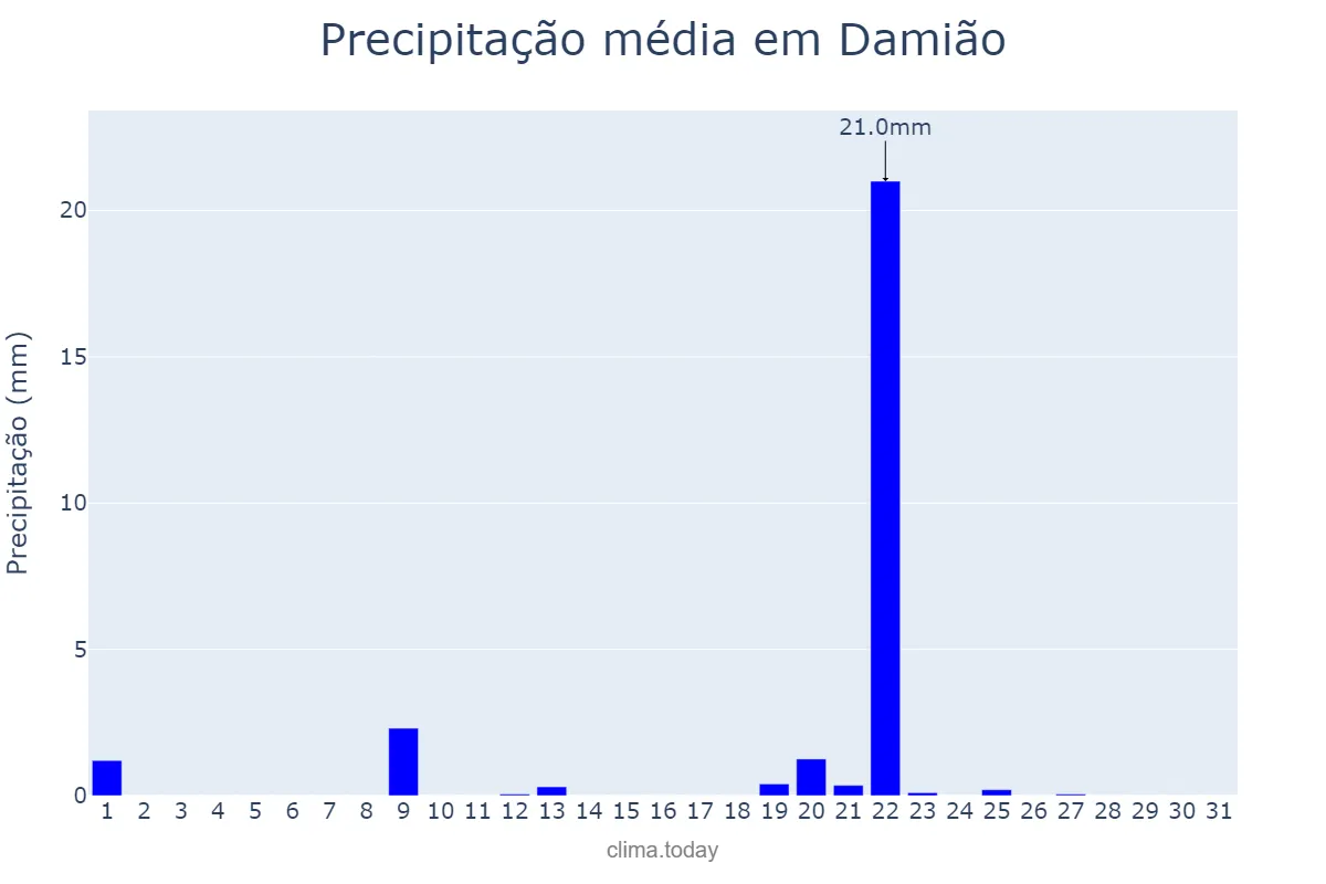 Precipitação em janeiro em Damião, PB, BR
