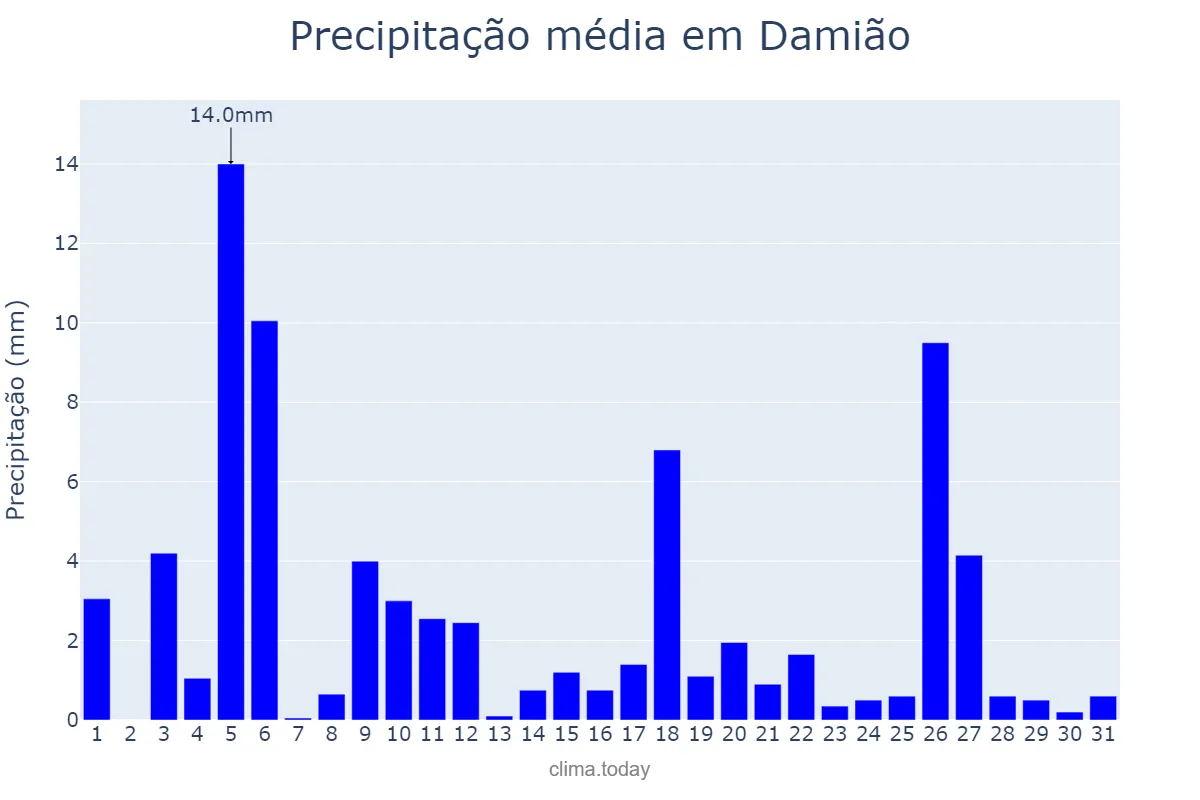 Precipitação em julho em Damião, PB, BR