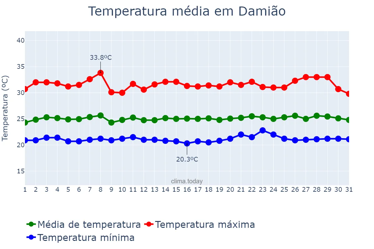 Temperatura em janeiro em Damião, PB, BR