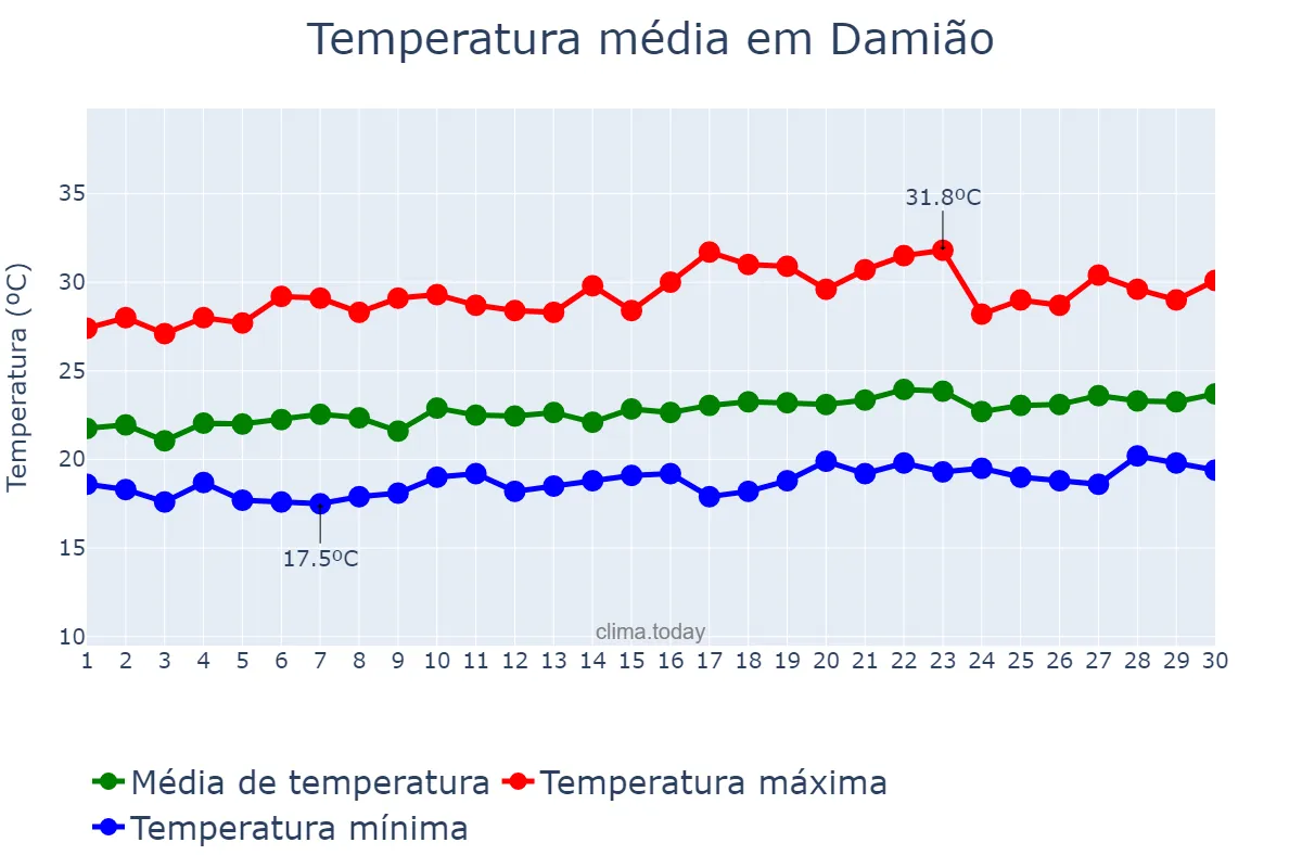 Temperatura em setembro em Damião, PB, BR