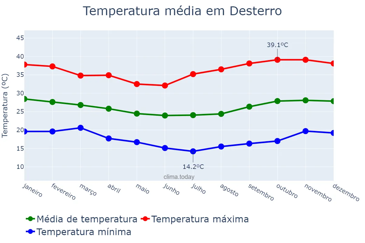 Temperatura anual em Desterro, PB, BR