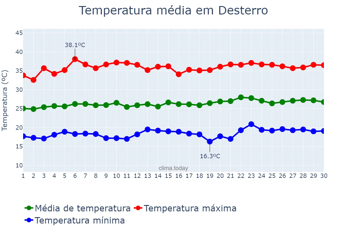 Temperatura em setembro em Desterro, PB, BR