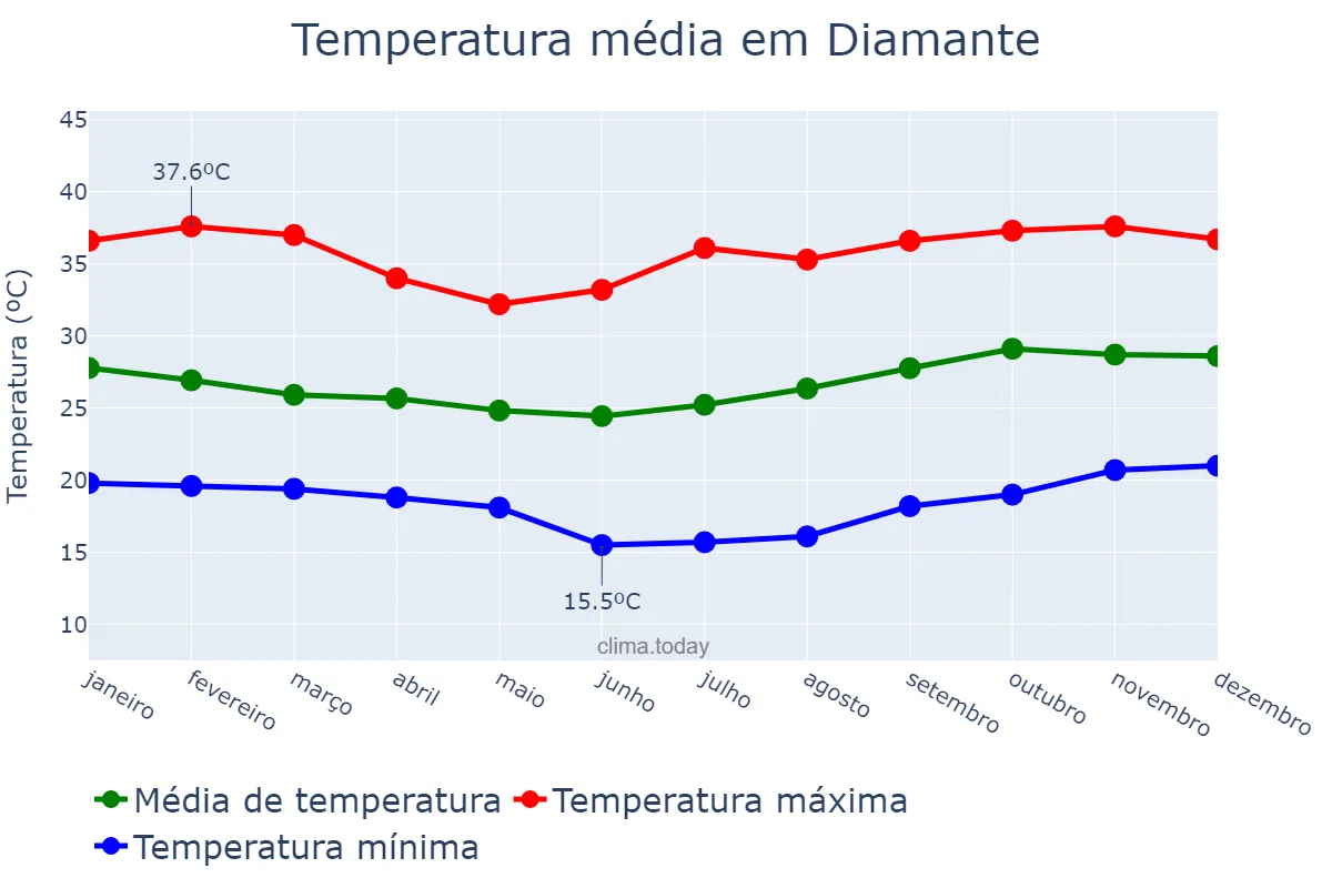 Temperatura anual em Diamante, PB, BR