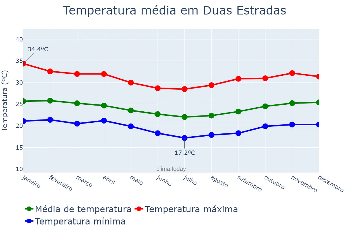 Temperatura anual em Duas Estradas, PB, BR
