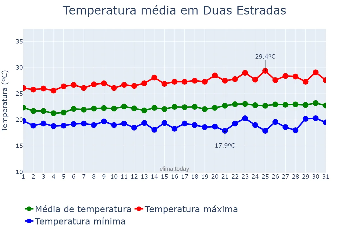 Temperatura em agosto em Duas Estradas, PB, BR