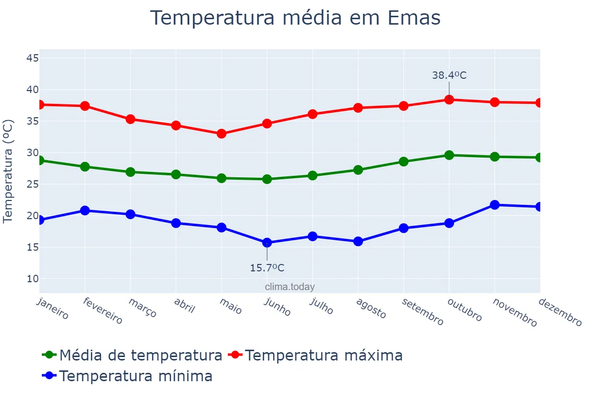 Temperatura anual em Emas, PB, BR