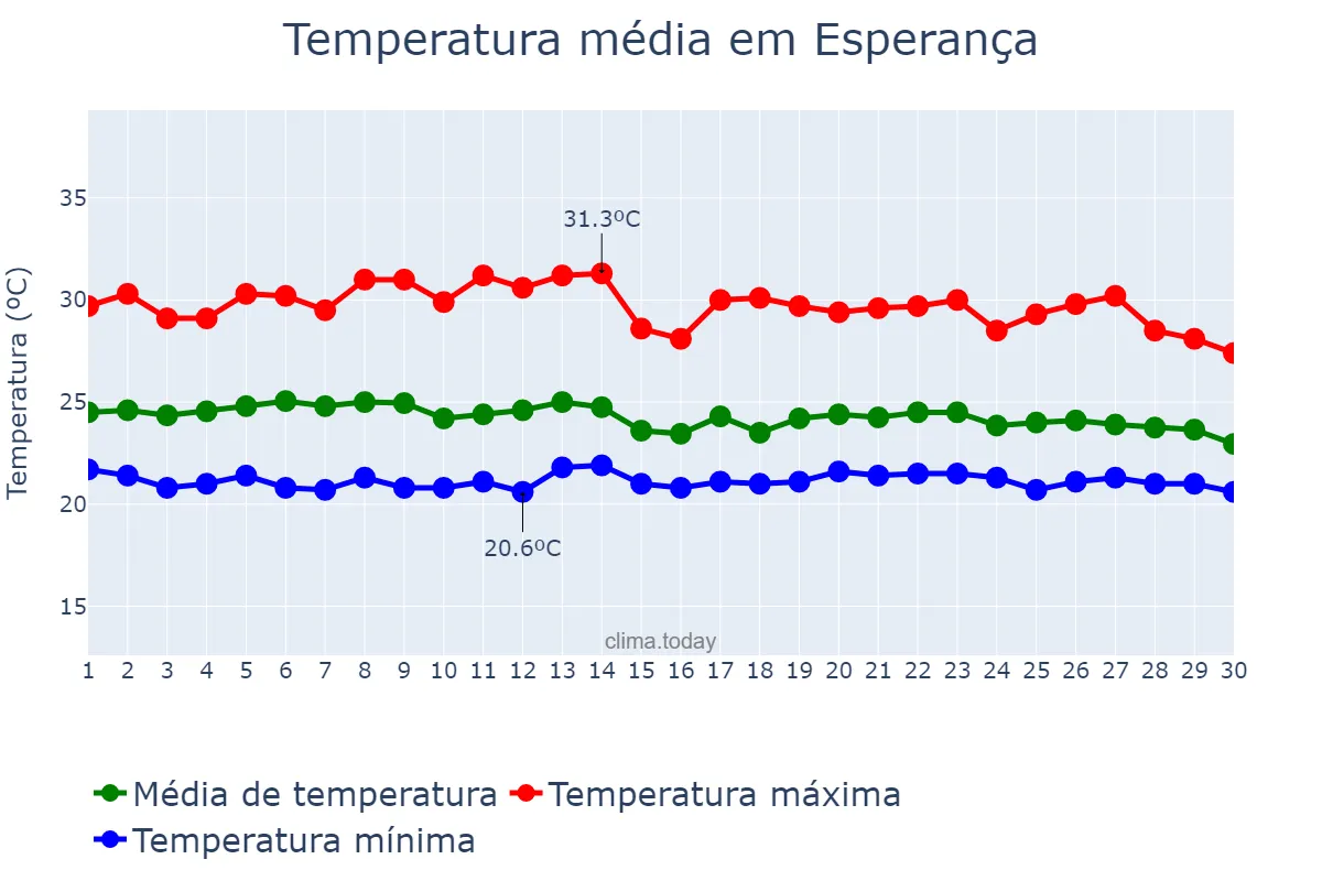 Temperatura em abril em Esperança, PB, BR