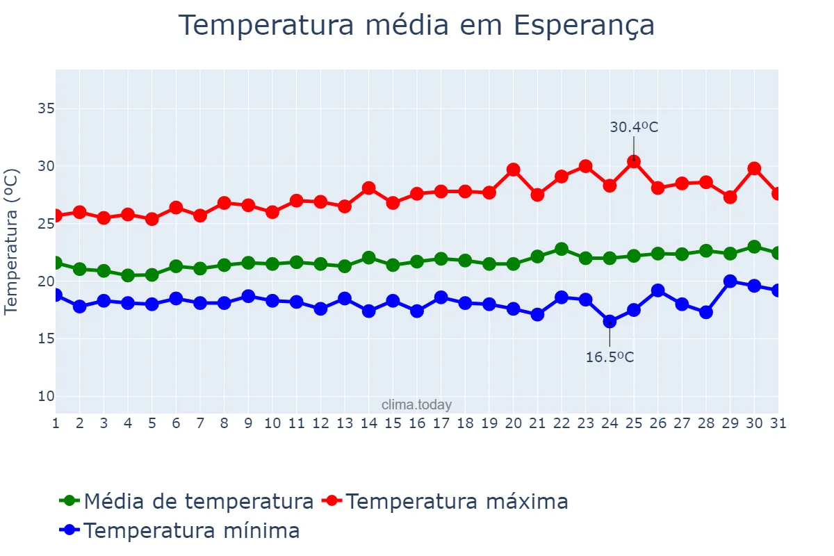 Temperatura em agosto em Esperança, PB, BR