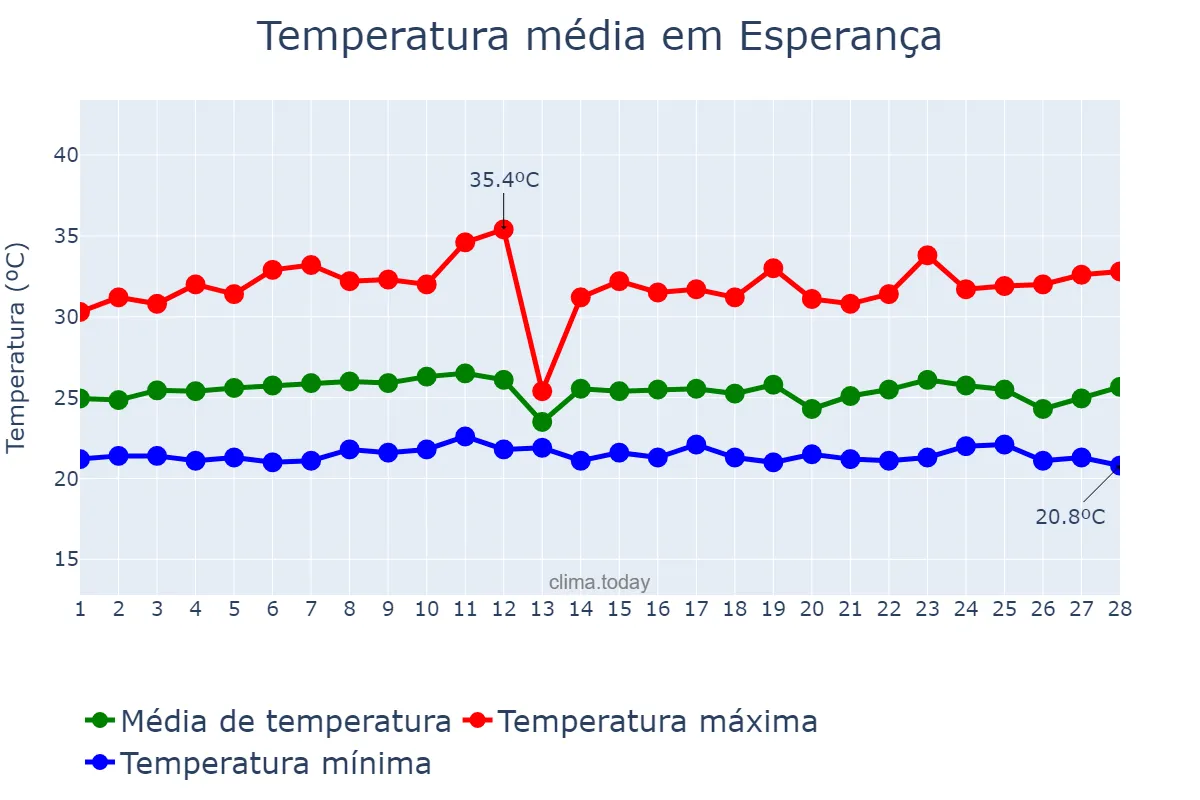 Temperatura em fevereiro em Esperança, PB, BR