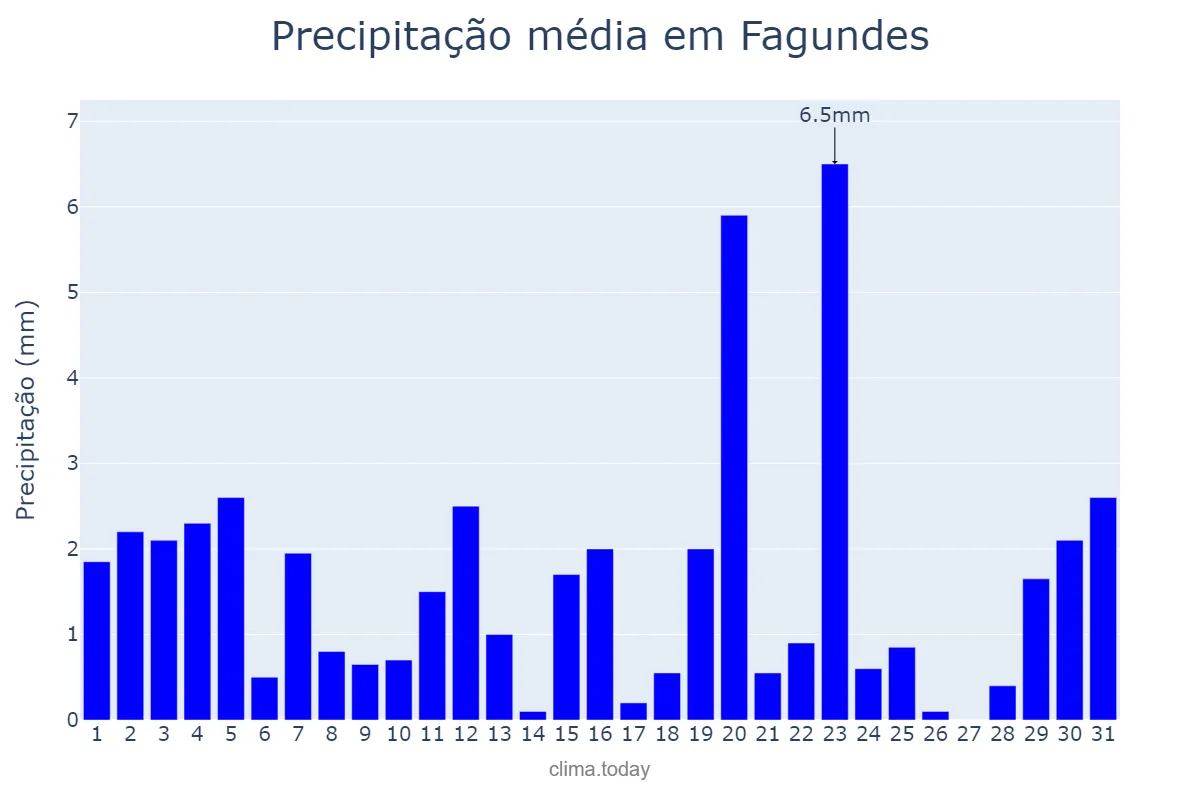 Precipitação em agosto em Fagundes, PB, BR
