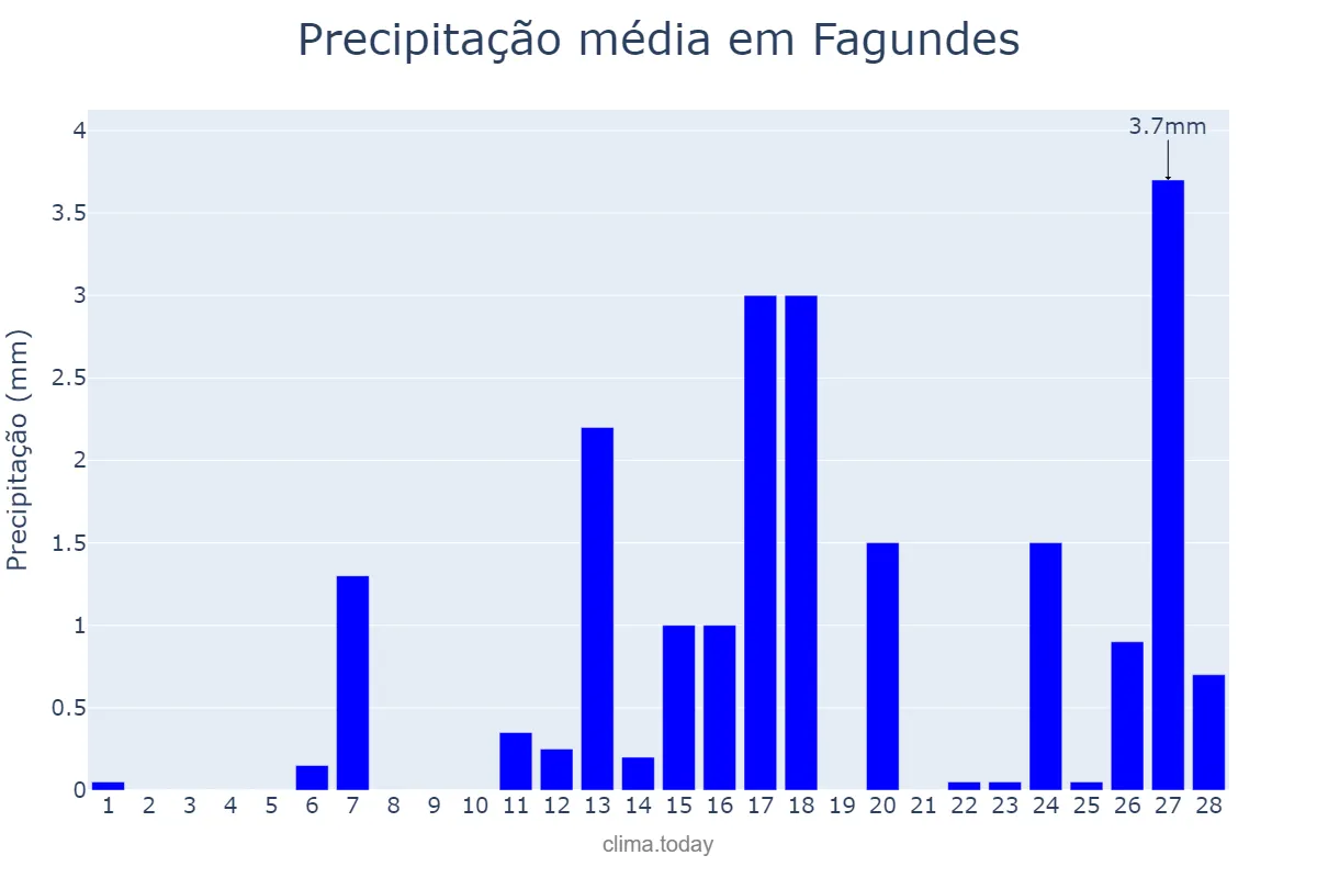 Precipitação em fevereiro em Fagundes, PB, BR