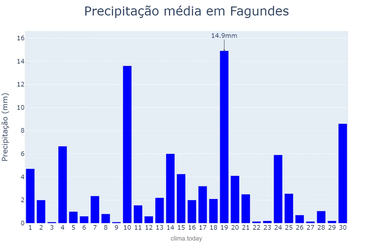 Precipitação em junho em Fagundes, PB, BR