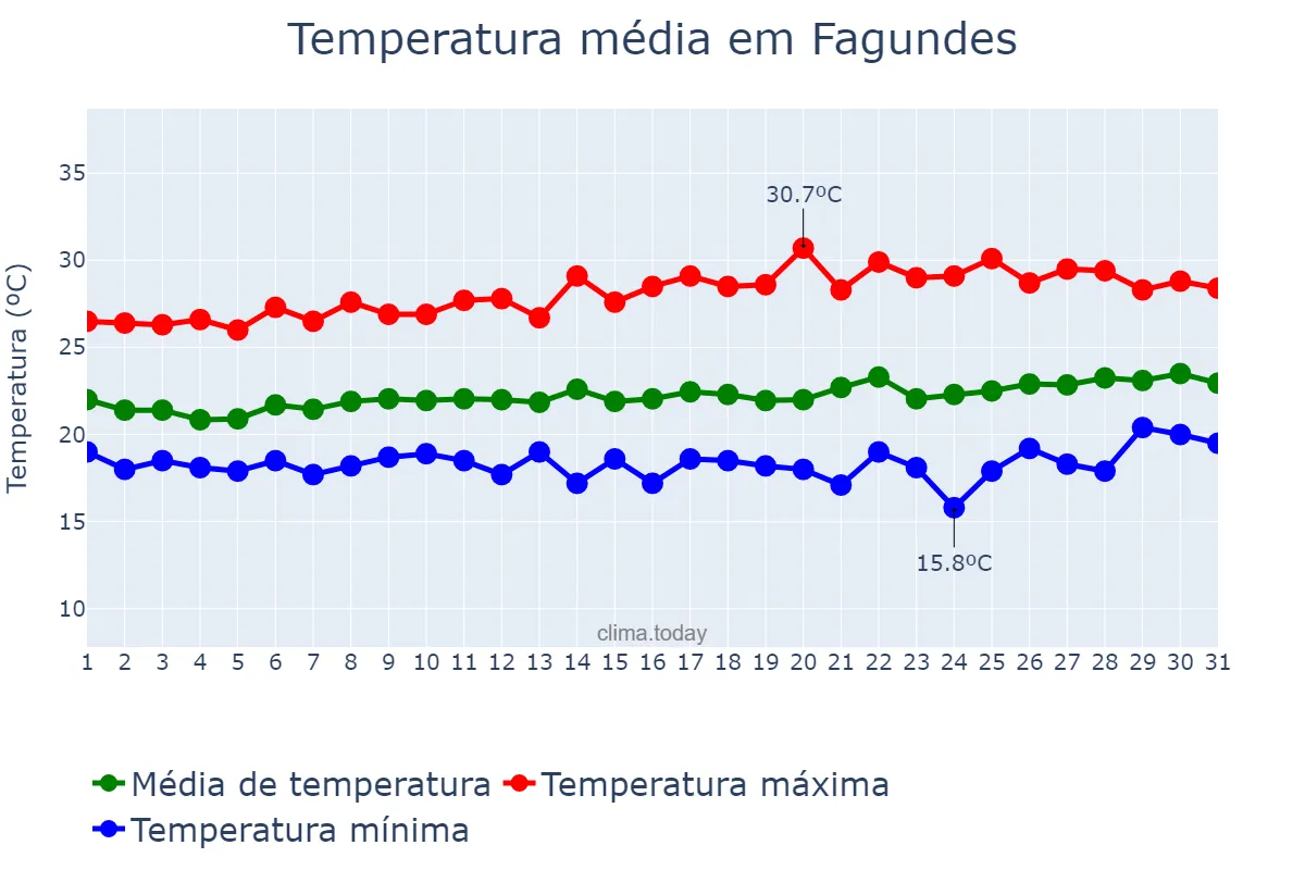 Temperatura em agosto em Fagundes, PB, BR