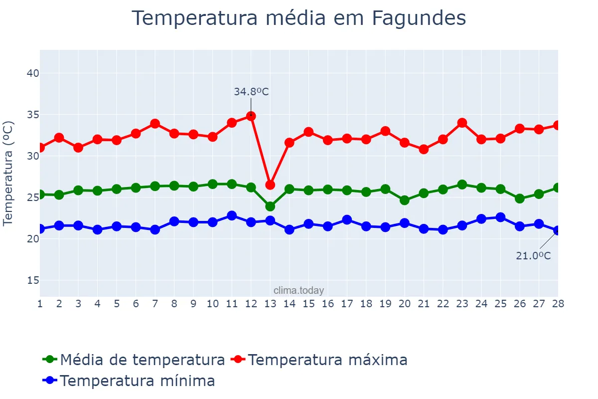Temperatura em fevereiro em Fagundes, PB, BR