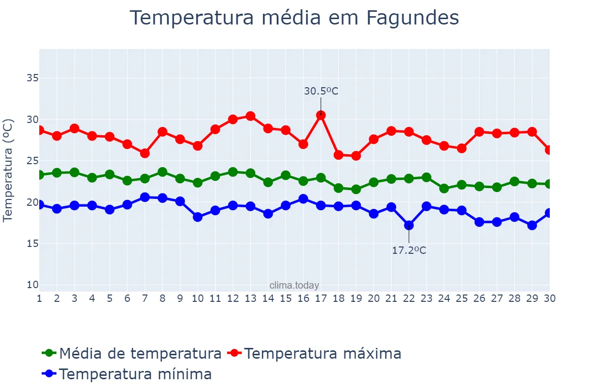 Temperatura em junho em Fagundes, PB, BR
