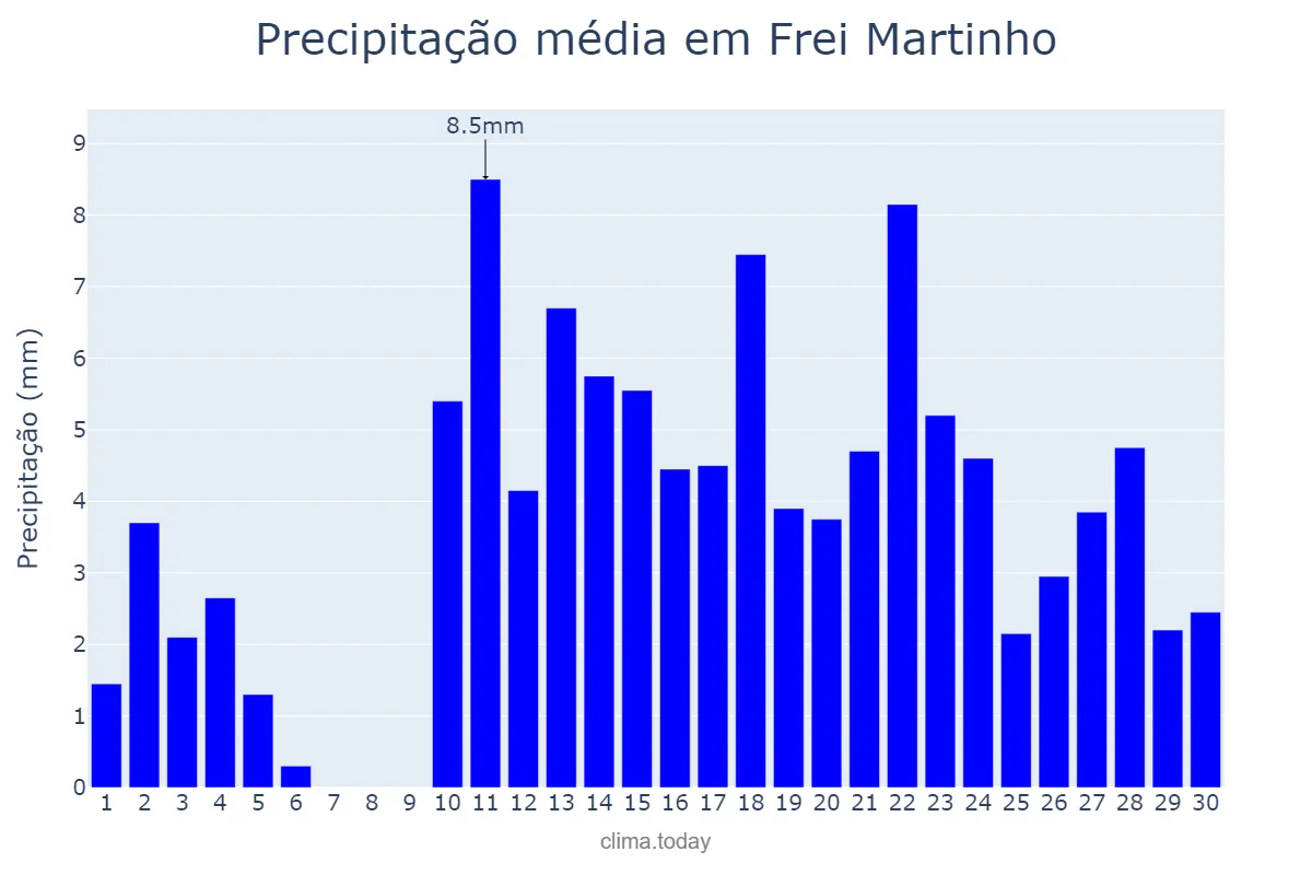 Precipitação em abril em Frei Martinho, PB, BR