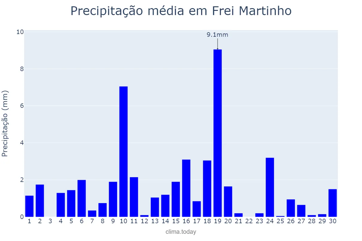 Precipitação em junho em Frei Martinho, PB, BR
