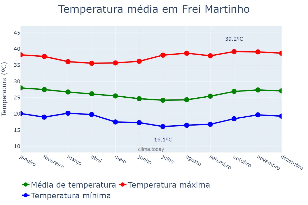 Temperatura anual em Frei Martinho, PB, BR