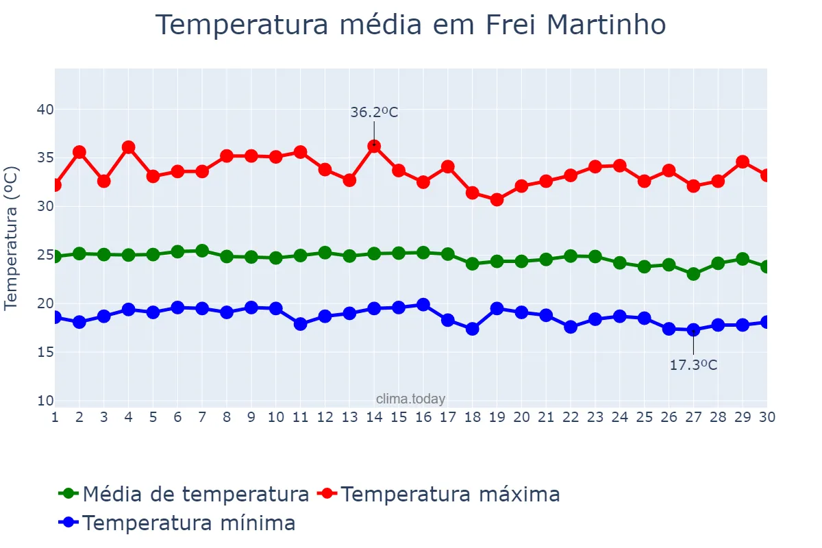 Temperatura em junho em Frei Martinho, PB, BR