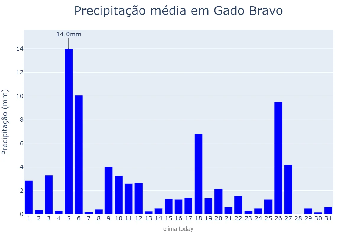Precipitação em julho em Gado Bravo, PB, BR