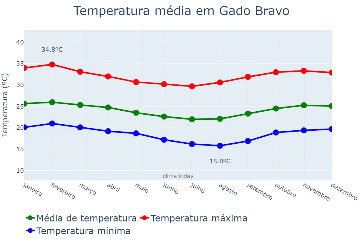 Temperatura anual em Gado Bravo, PB, BR