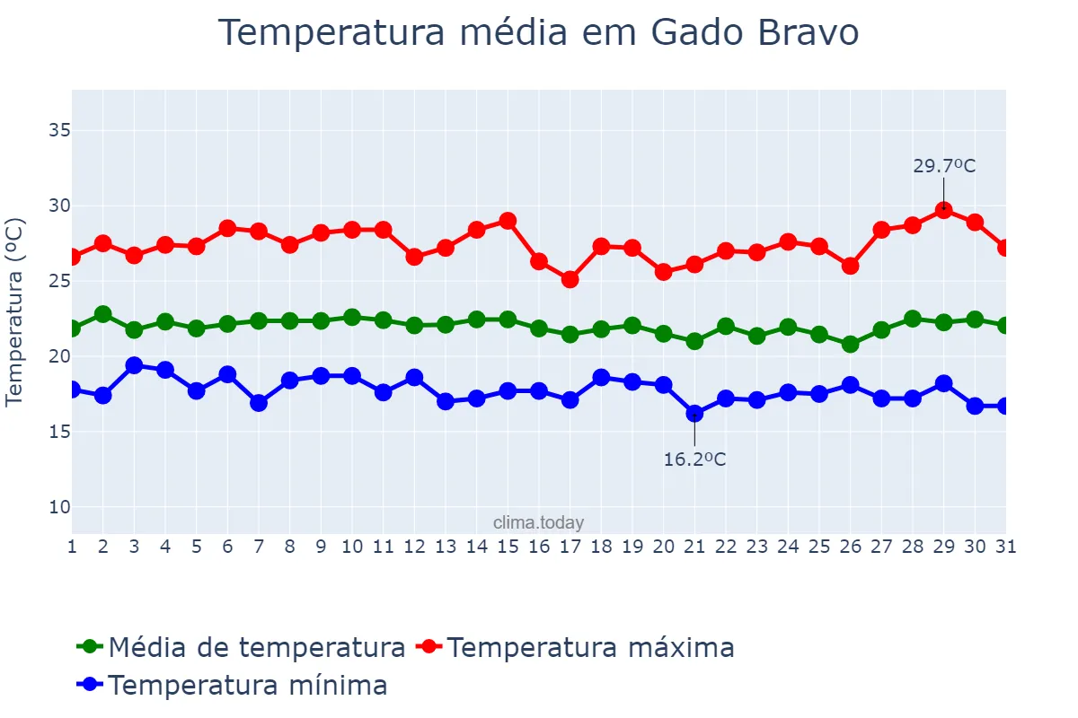 Temperatura em julho em Gado Bravo, PB, BR