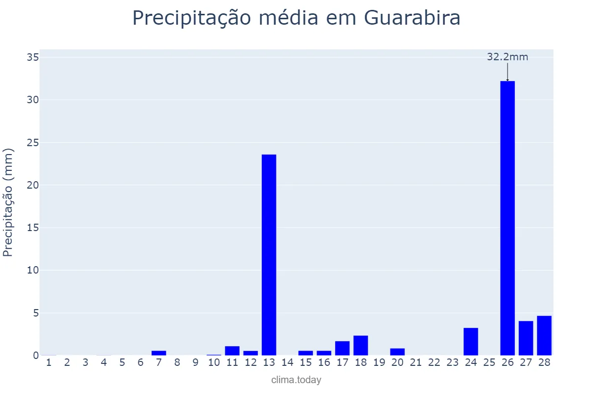 Precipitação em fevereiro em Guarabira, PB, BR