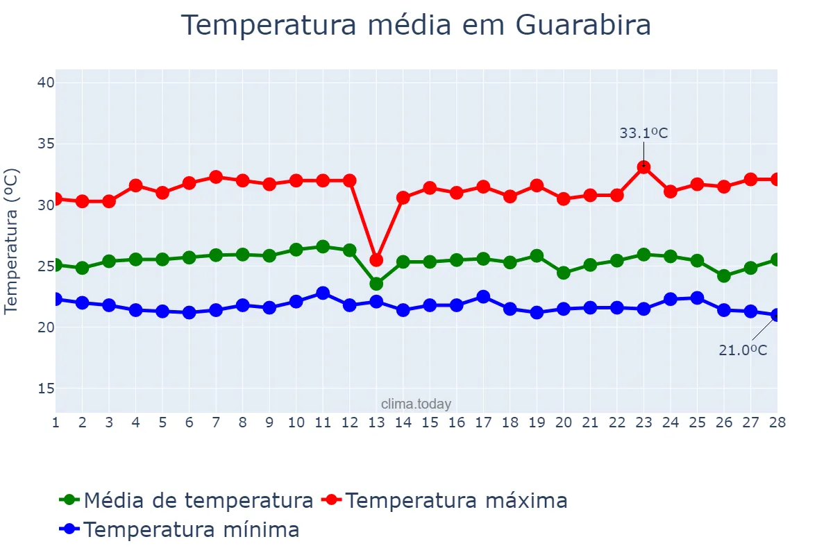 Temperatura em fevereiro em Guarabira, PB, BR