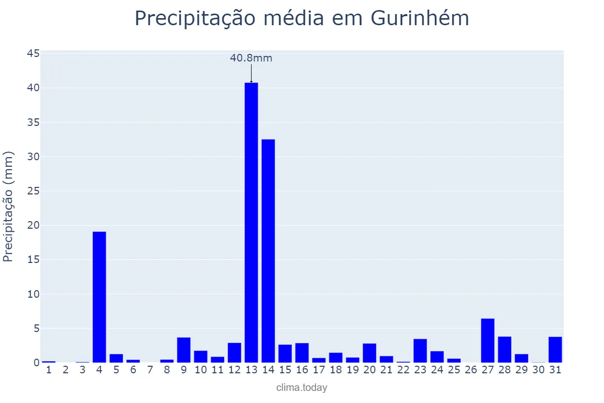 Precipitação em maio em Gurinhém, PB, BR