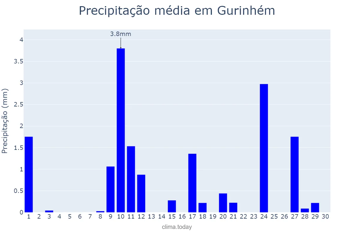 Precipitação em novembro em Gurinhém, PB, BR