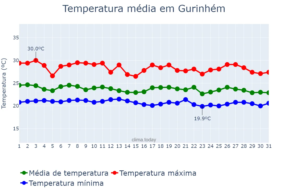 Temperatura em maio em Gurinhém, PB, BR