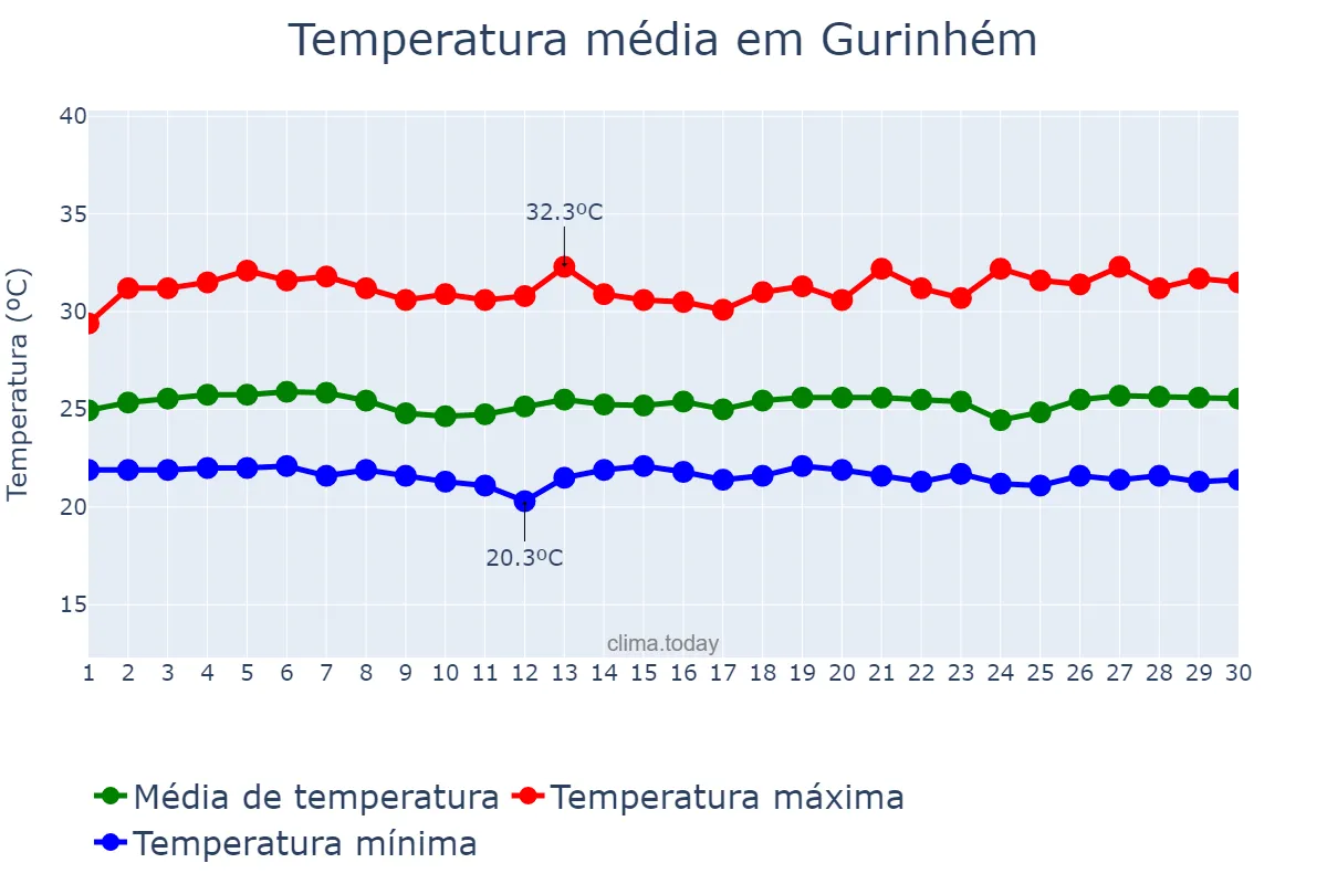Temperatura em novembro em Gurinhém, PB, BR