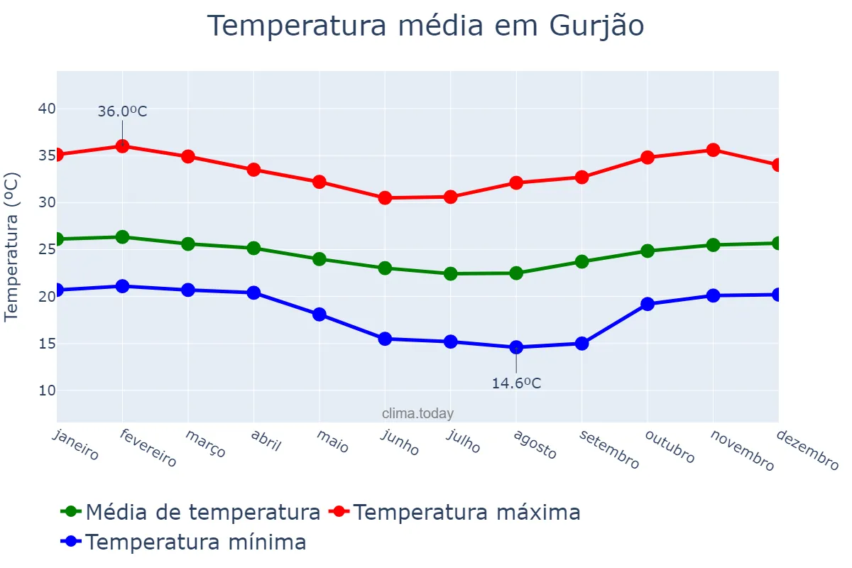 Temperatura anual em Gurjão, PB, BR