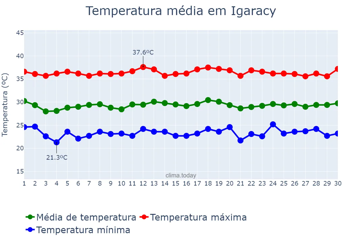 Temperatura em novembro em Igaracy, PB, BR