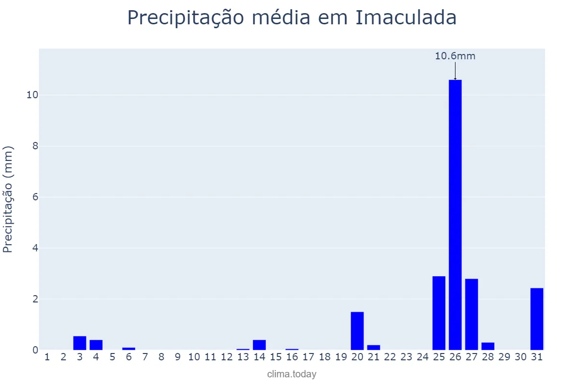 Precipitação em dezembro em Imaculada, PB, BR