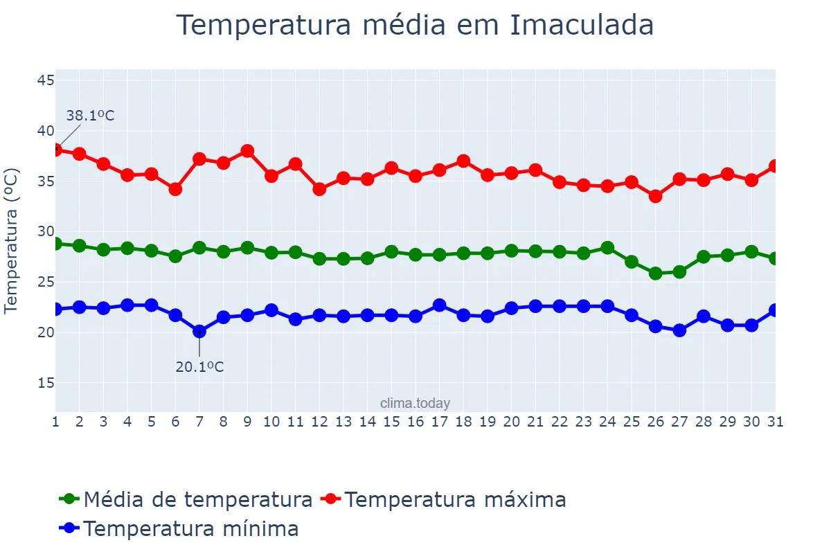 Temperatura em dezembro em Imaculada, PB, BR
