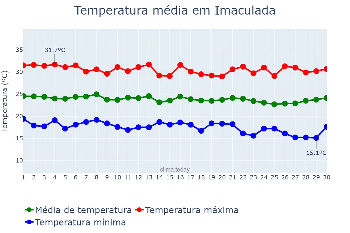 Temperatura em junho em Imaculada, PB, BR