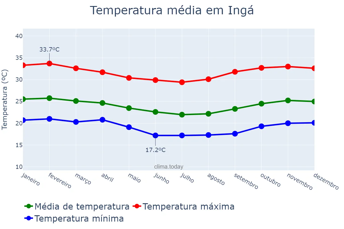 Temperatura anual em Ingá, PB, BR