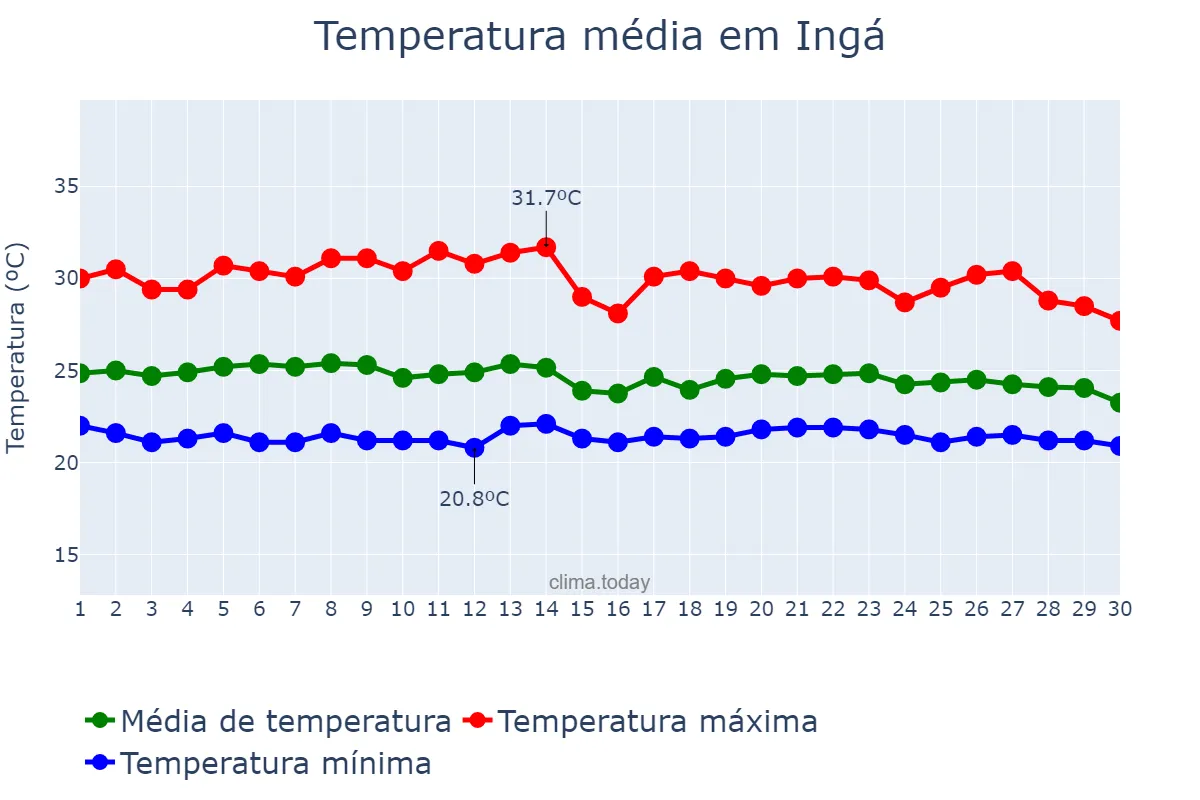 Temperatura em abril em Ingá, PB, BR